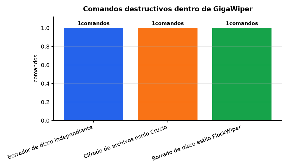 Gráfico : Comandos destructivos dentro de GigaWiper