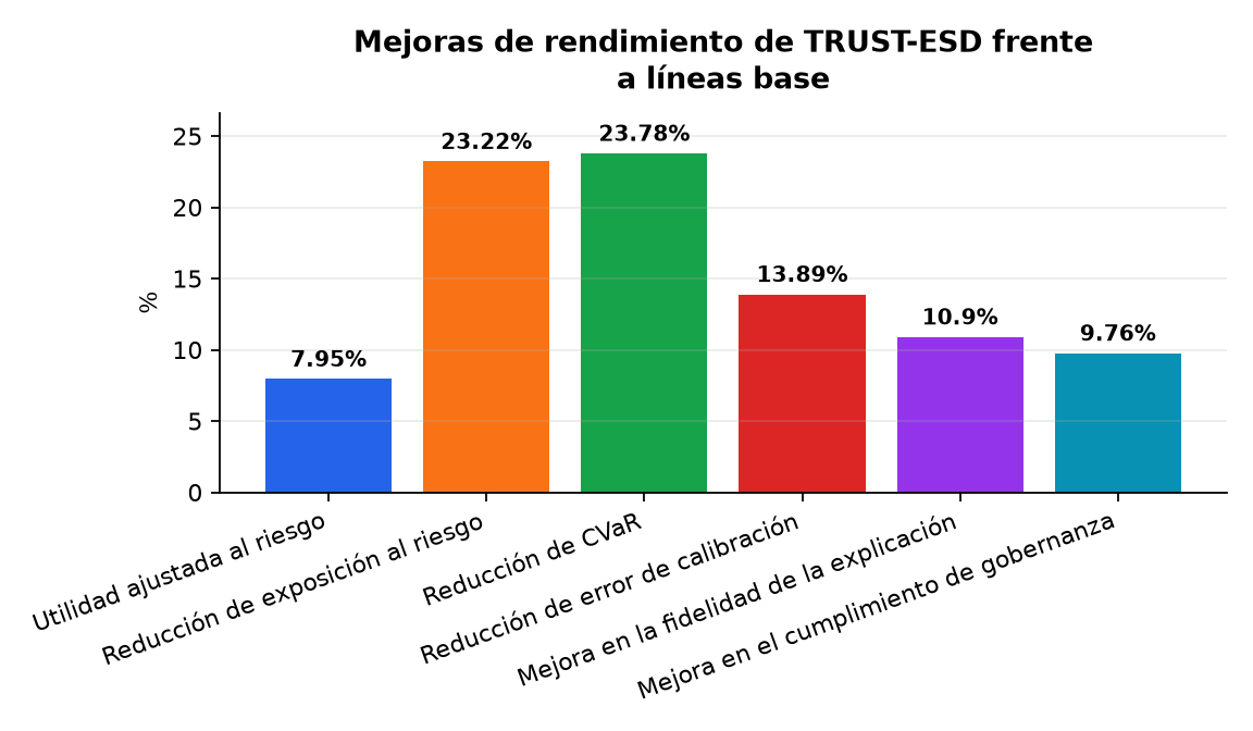 Gráfico : Mejoras de rendimiento de TRUST-ESD frente a líneas base