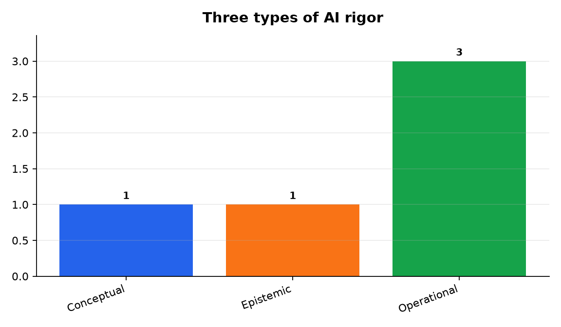 Gráfico: Tres tipos de rigor en IA