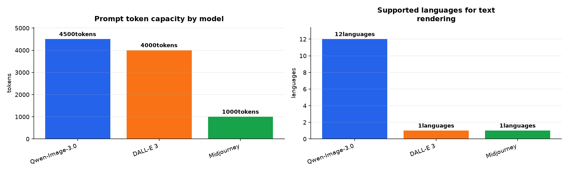 Graphique : Prompt token capacity by model · Supported languages for text rendering