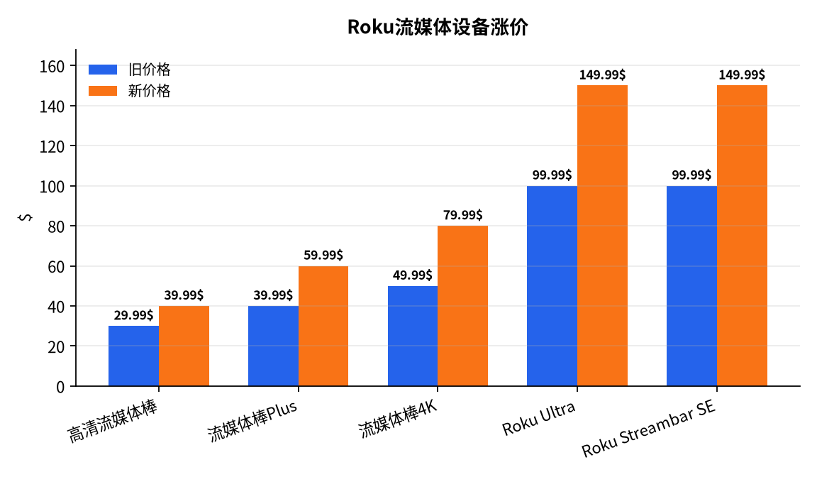 图表 : Roku流媒体设备涨价