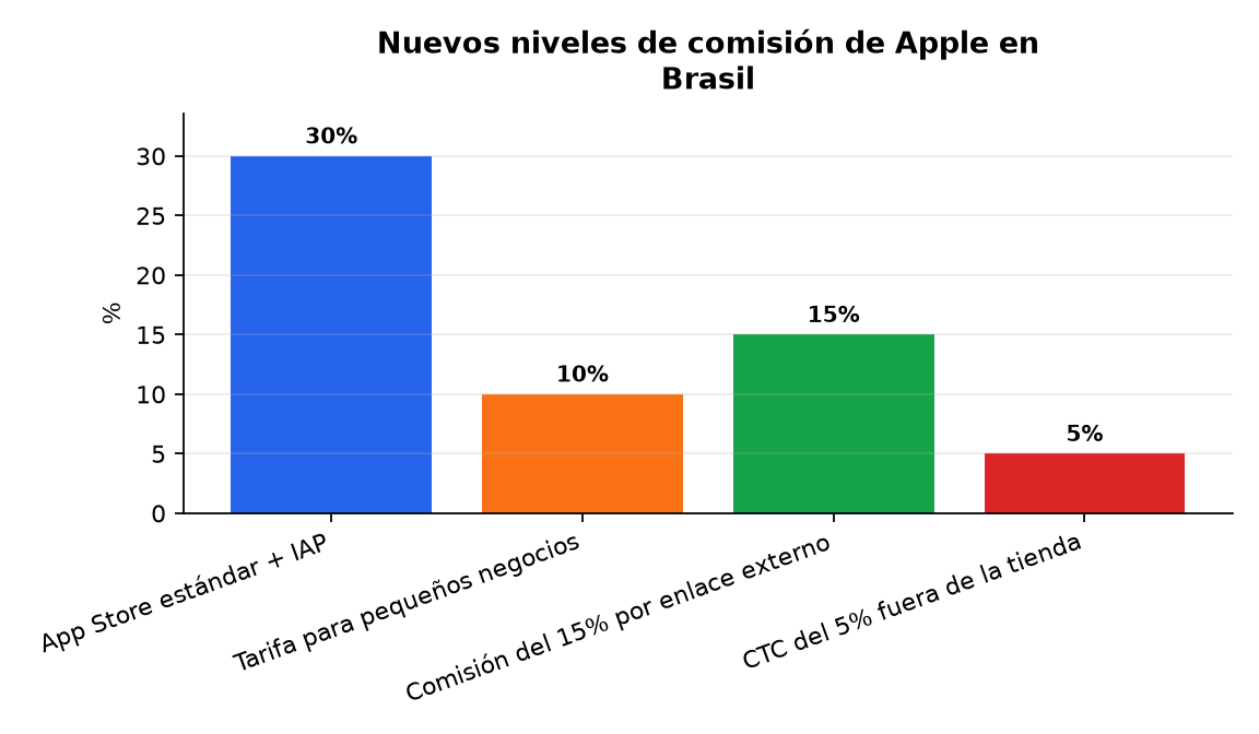 Gráfico : Nuevos niveles de comisión de Apple en Brasil