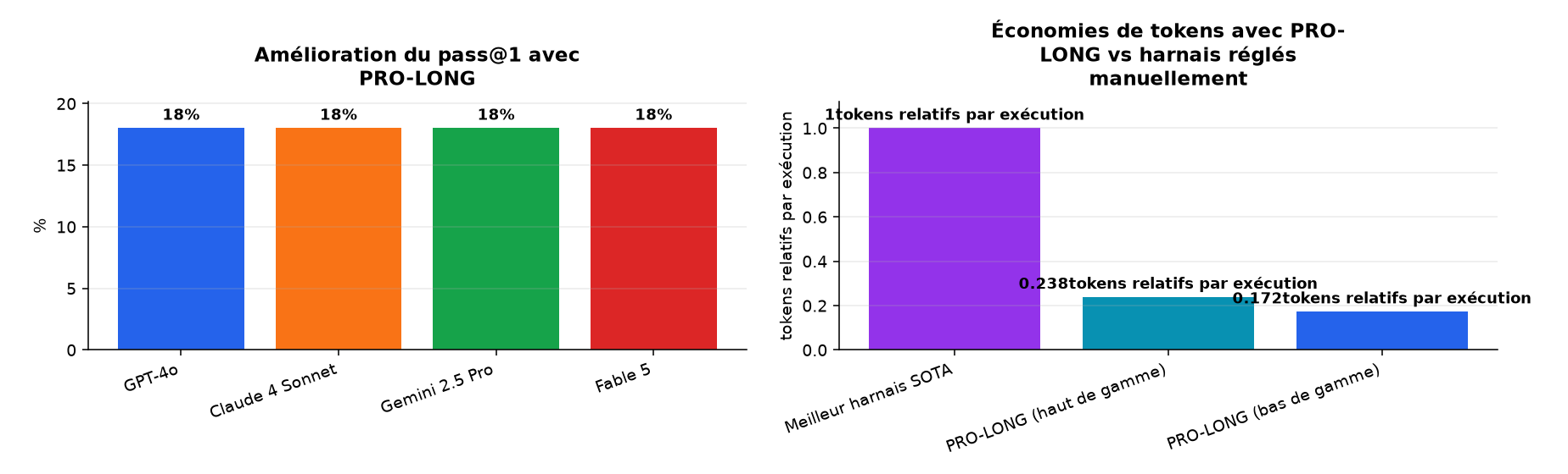 Graphique : Amélioration du pass@1 avec PRO-LONG · Économies de tokens avec PRO-LONG vs harnais réglés manuellement