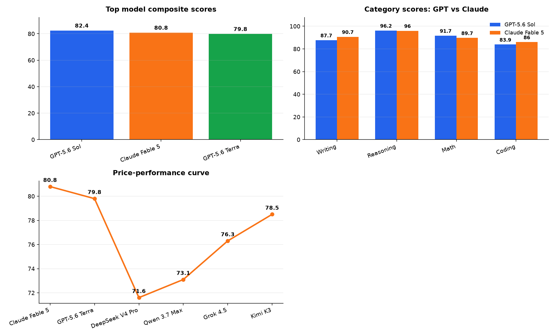 Graphique : Top model composite scores · Category scores: GPT vs Claude · Price-performance curve