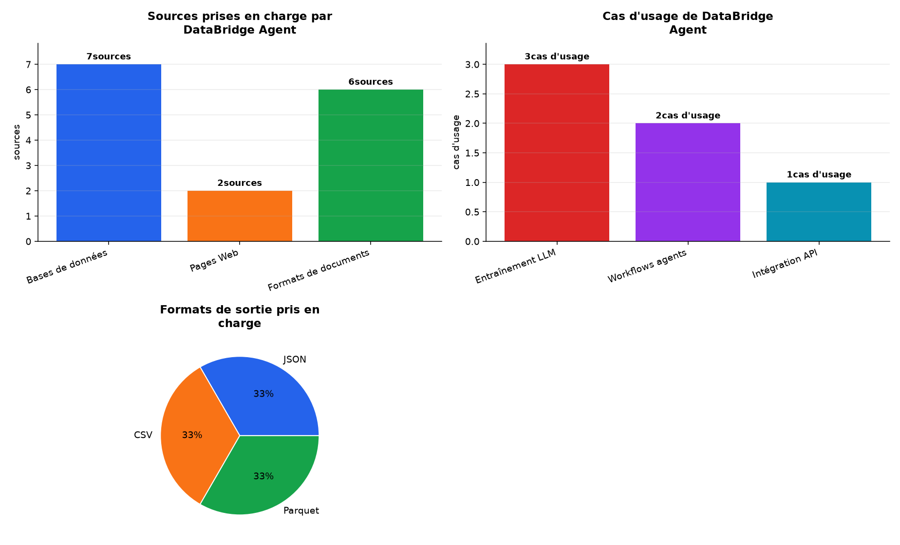 Graphique : Sources prises en charge par DataBridge Agent · Cas d'usage de DataBridge Agent · Formats de sortie pris en charge