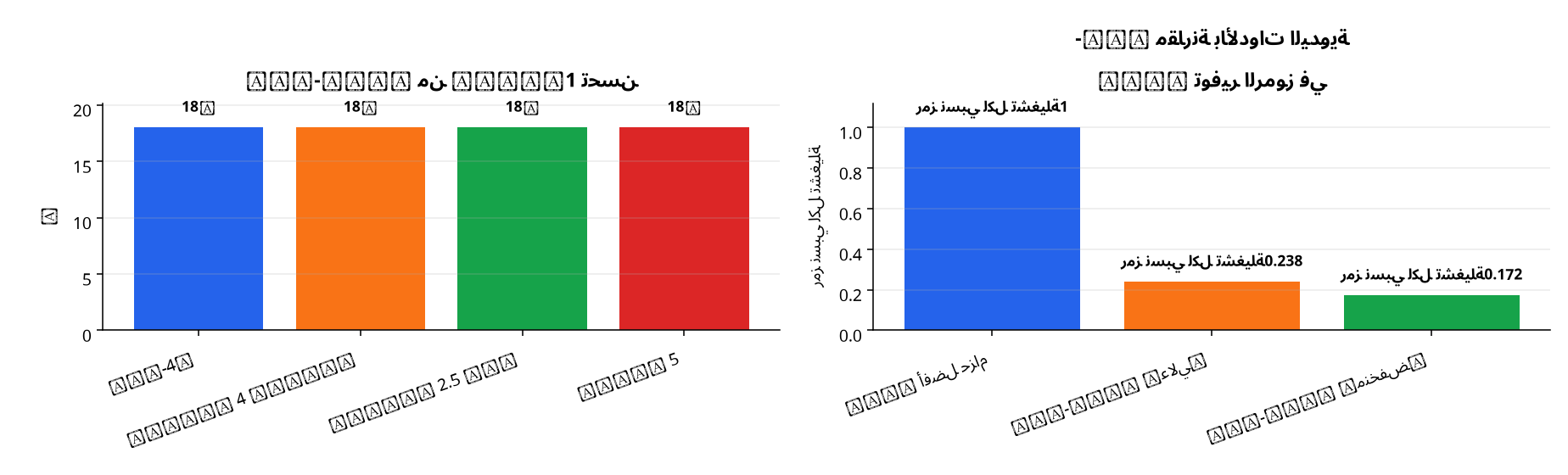 رسم بياني : تحسن pass@1 من PRO-LONG · توفير الرموز في PRO-LONG مقارنة بالأدوات اليدوية