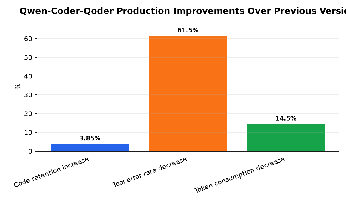 Gráfico: Mejoras de Producción de Qwen-Coder-Qoder sobre la Versión Anterior