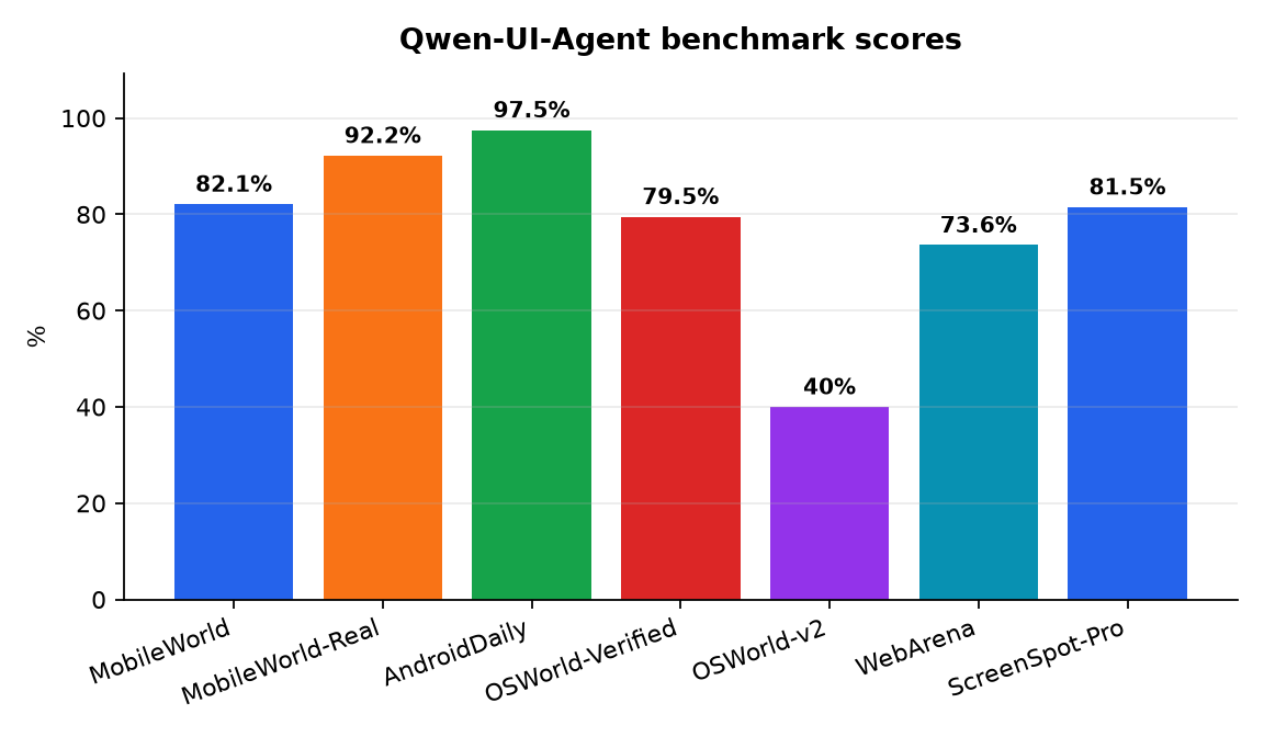 Graphique : Qwen-UI-Agent benchmark scores