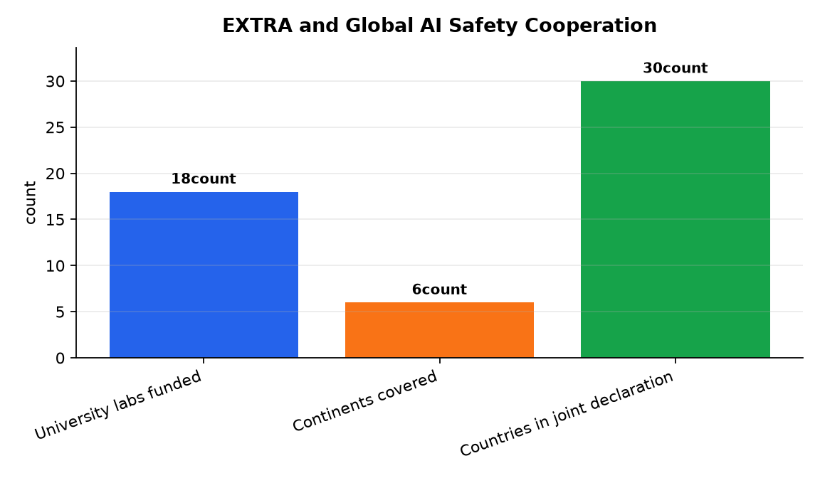 Graphique : EXTRA and Global AI Safety Cooperation