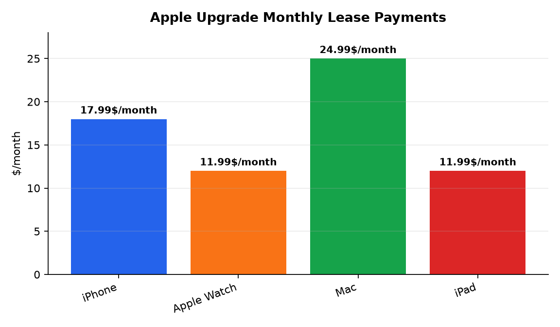 Graphique : Apple Upgrade Monthly Lease Payments