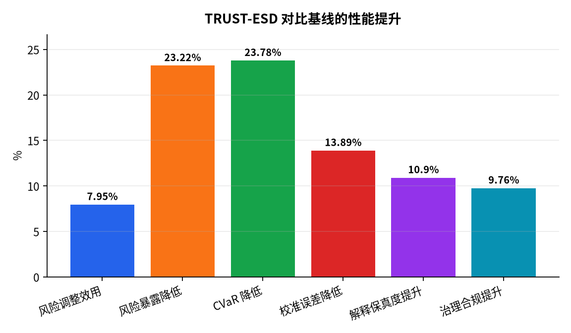 图表 : TRUST-ESD 对比基线的性能提升