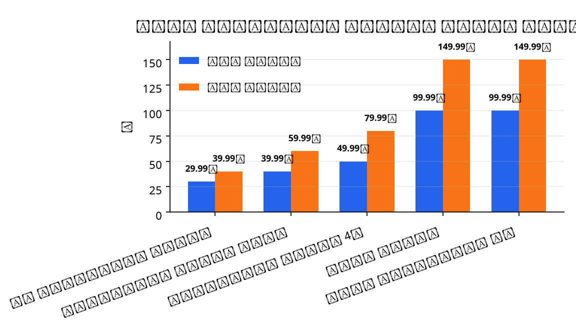رسم بياني : Roku Streaming Device Price Hikes