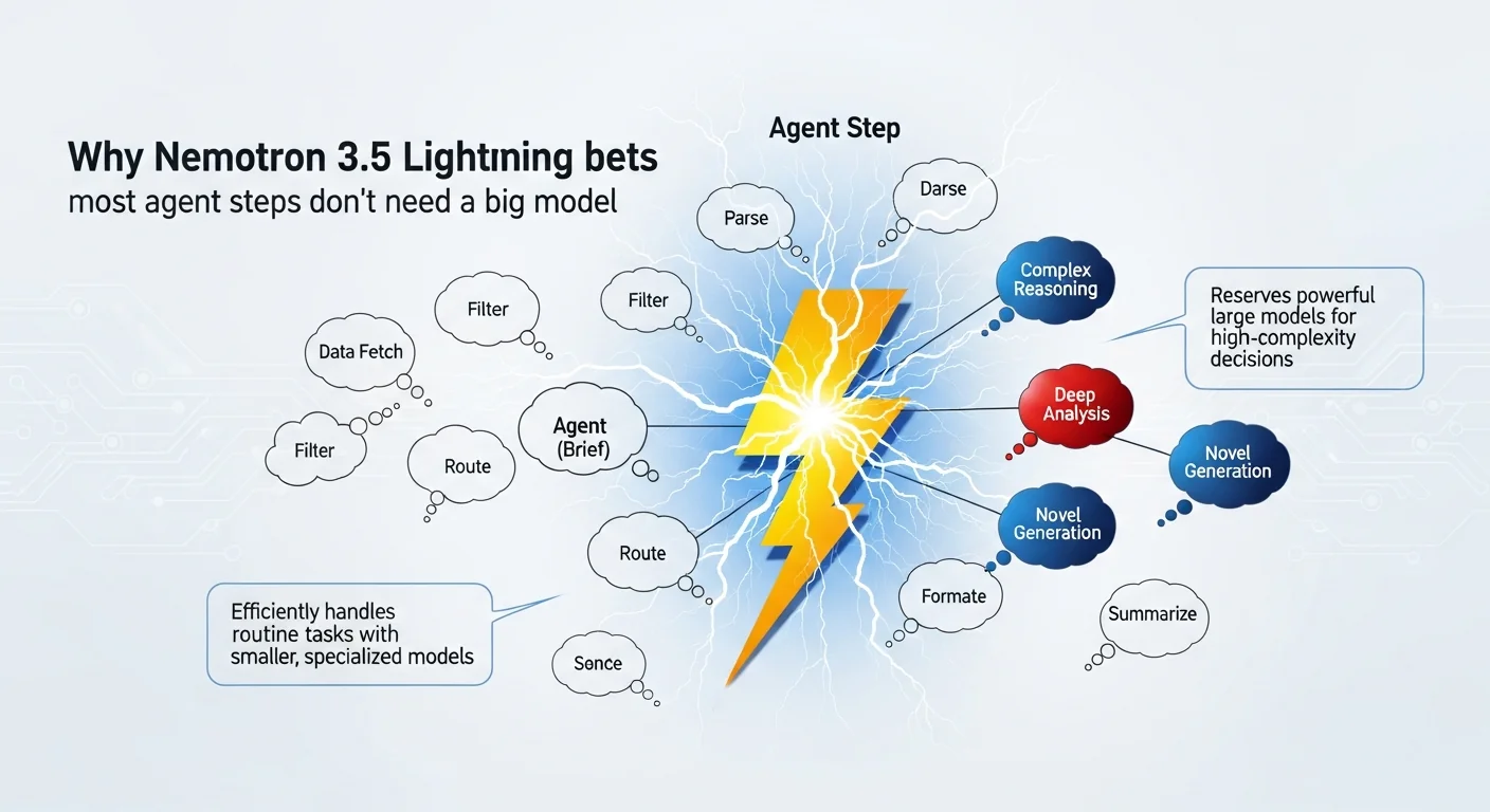 Why Nemotron 3.5 Lightning bets most agent steps don't need a big model